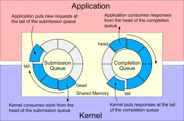 Two ring buffers called the submission queue and the completion queue. An application is adding an item to the tail of the submission queue and the kernel is consuming an item from the head of the submission queue. The completion queue shows the reverse for responses from kernel to application.