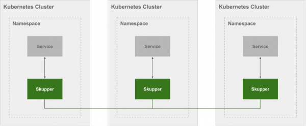 Logically, Skupper can span multiple Kubernetes clusters and make remote services appear as local ones.