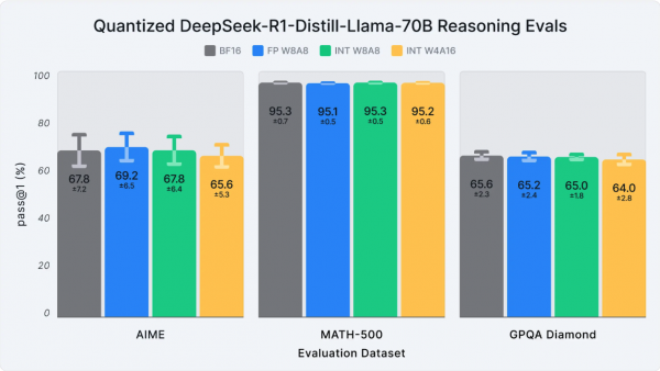 Pass@1 score and standard deviation for quantized models on the popular reasoning benchmarks.