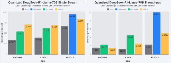 Inference performance (in requests per second) for baseline and quantized DeepSeek-R1-Distill-Llama-70B chat-based deployment scenarios (512 prompt tokens, 256 generated tokens) with vLLM across various hardware platforms