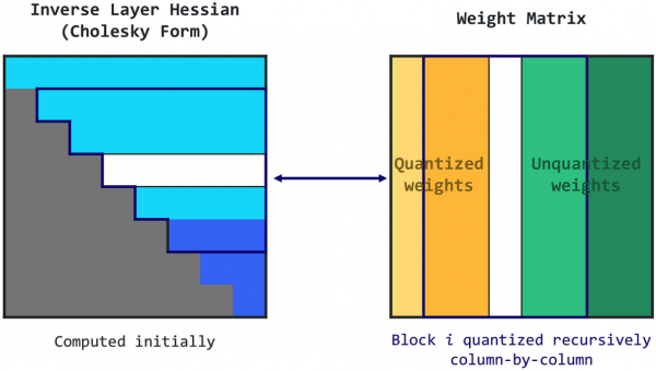 A side-by-side comparison of a pre-computed calculation and a model weight matrix. On the left, a grayscale and light-blue matrix is titled 'Inverse Layer Hessian (Cholesky Form)' and labeled 'Computed initially'. On the right, a wider 'Weight Matrix' is colored gold, white, and teal, with labels reading 'Quantized weights' on the left side and 'Unquantized weights' on the right. A blue double arrow between the two matrices indicates a bidirectional connection. A label below the weight matrix reads 'Block i