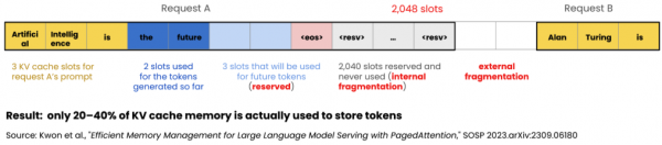 An example of how memory management of KV Cache is critical; here in a traditional LLM deployment setup we see only about 30% of memory is used to store tokens.