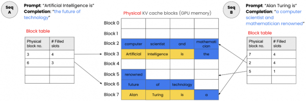 Diagram showing how PagedAttention and vLLM break the KV Cache down into small, fixed-size blocks of tokens to eliminate memory fragmentation.