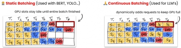 A comparison showing how continuous batching eliminates the wasted GPU idle time seen in static batching by processing requests fluidly at the individual token level.