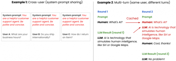 Diagram showing two memory-sharing mechanisms in vLLM. The left side (Cross-User) shows User A and User B both connecting to a single, shared "System Prompt" KV cache block. The right side (Multi-Turn) shows a single user's timeline where Turn 1's prompt and response are cached and directly appended to by Turn 2, avoiding a full recomputation of the conversation history.