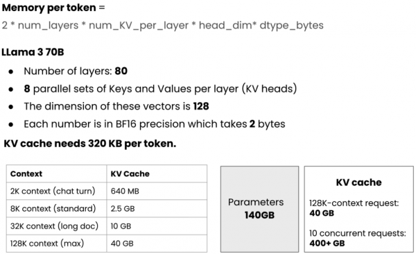 Diagram showing architectural variables for Qwen-3.6B cache scaling, including how layer count, KV head count, and head dimension combine.