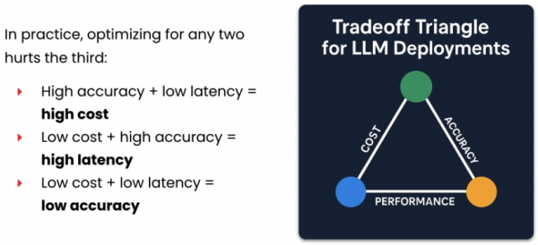 Slide showing the relationship between cost, speed, and accuracy, in which optimizing any two of them hurts the third.
