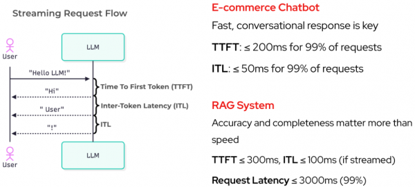 A visual timeline showcasing how TTFT (prefill delay), ITL (generation pacing), and total End-to-End Latency interact during a real-time streaming response.