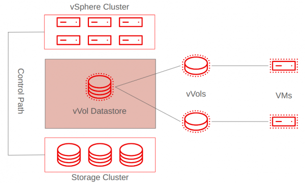 A diagram of vVol relationship to VMs through direct mapping.