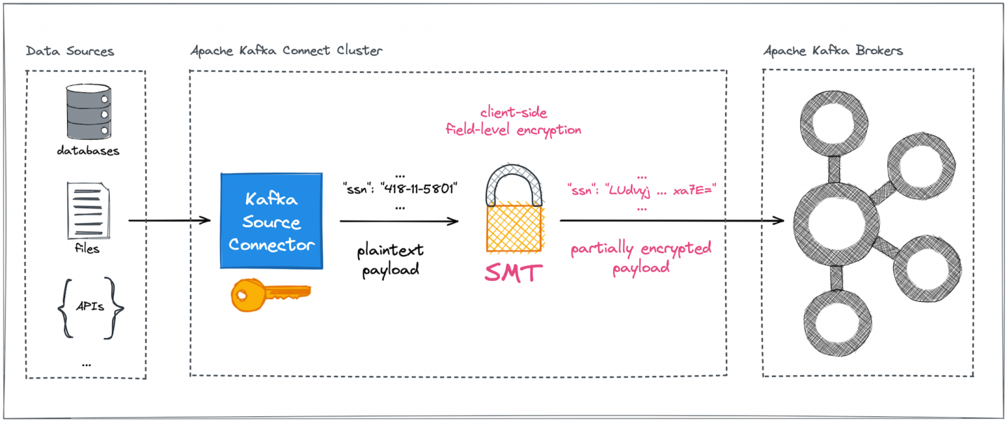 Kafka Connect encrypts the data by piping it through the SMT before delivery to the brokers.