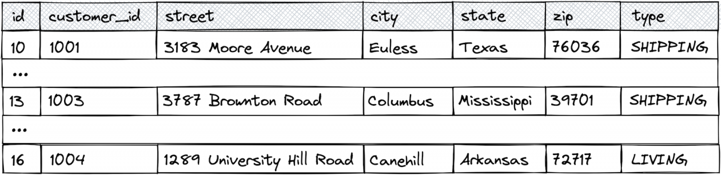 A column for the customer's street is one of several columns in a MySQL table.