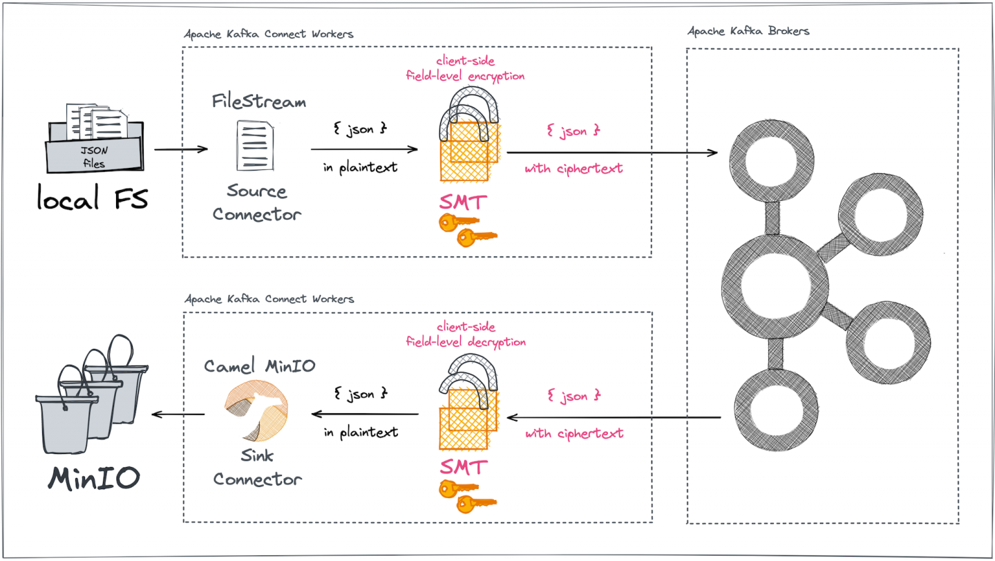Kafka Connect encrypts data passed in from a file and decrypts data just before passing it to MinIO.