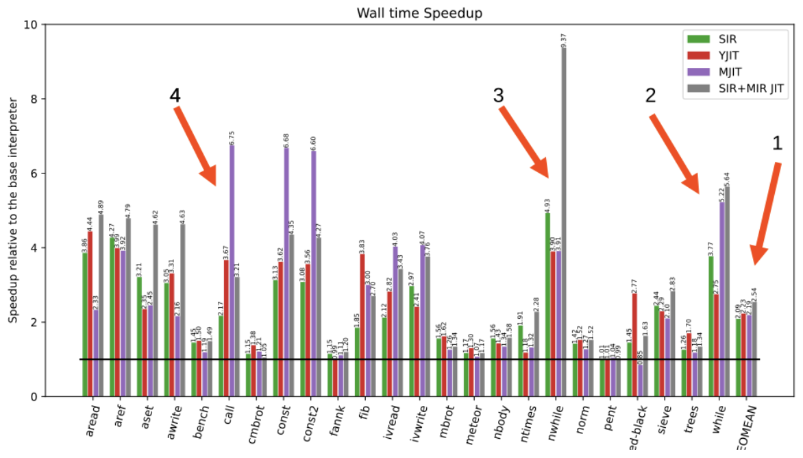 A bar graph shows the wall times for various microbenchmarks.