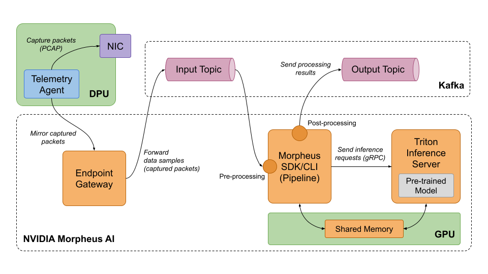Diagram of the NVIDIA Morpheus AI architecture.
