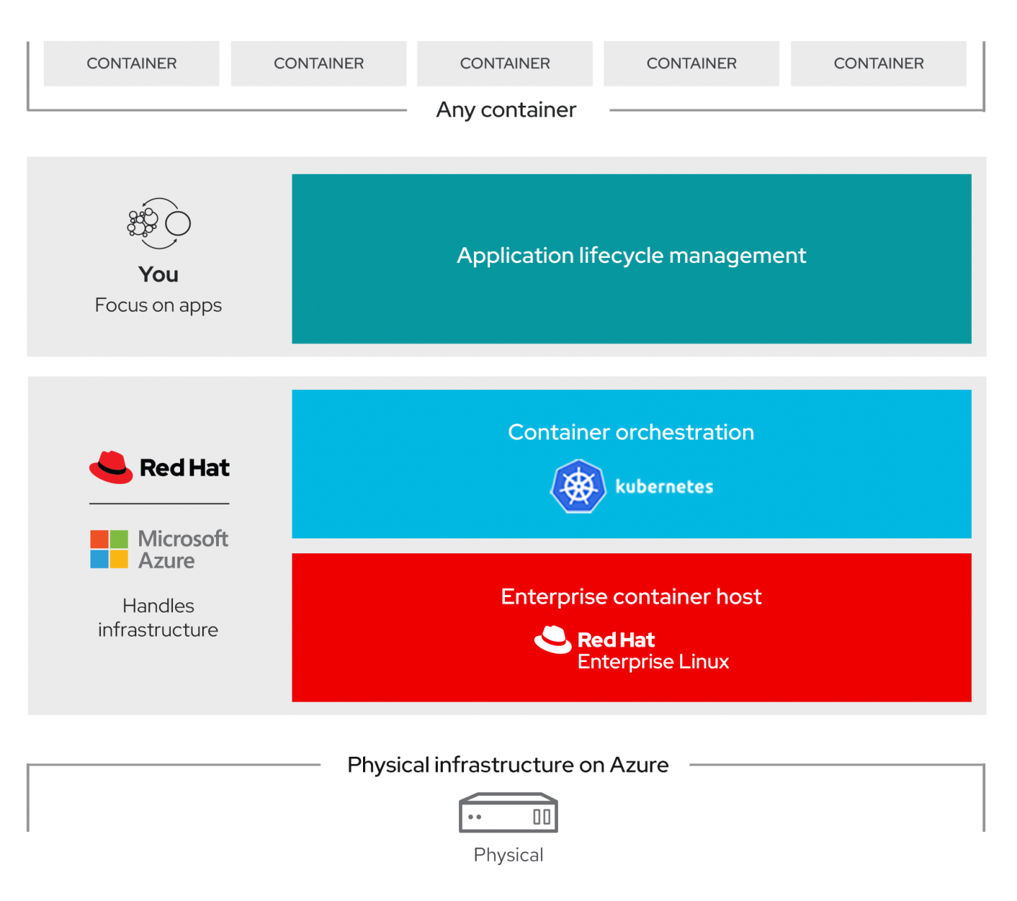 Figure 1: Components of Azure Red Hat OpenShift.