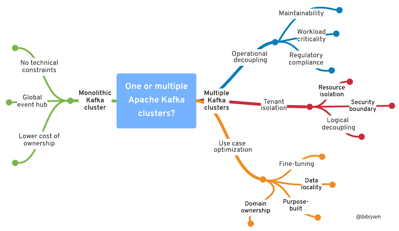A mind map for Apache Kafka cluster segregation strategies shows the concerns that can drive a multiple-cluster setup.