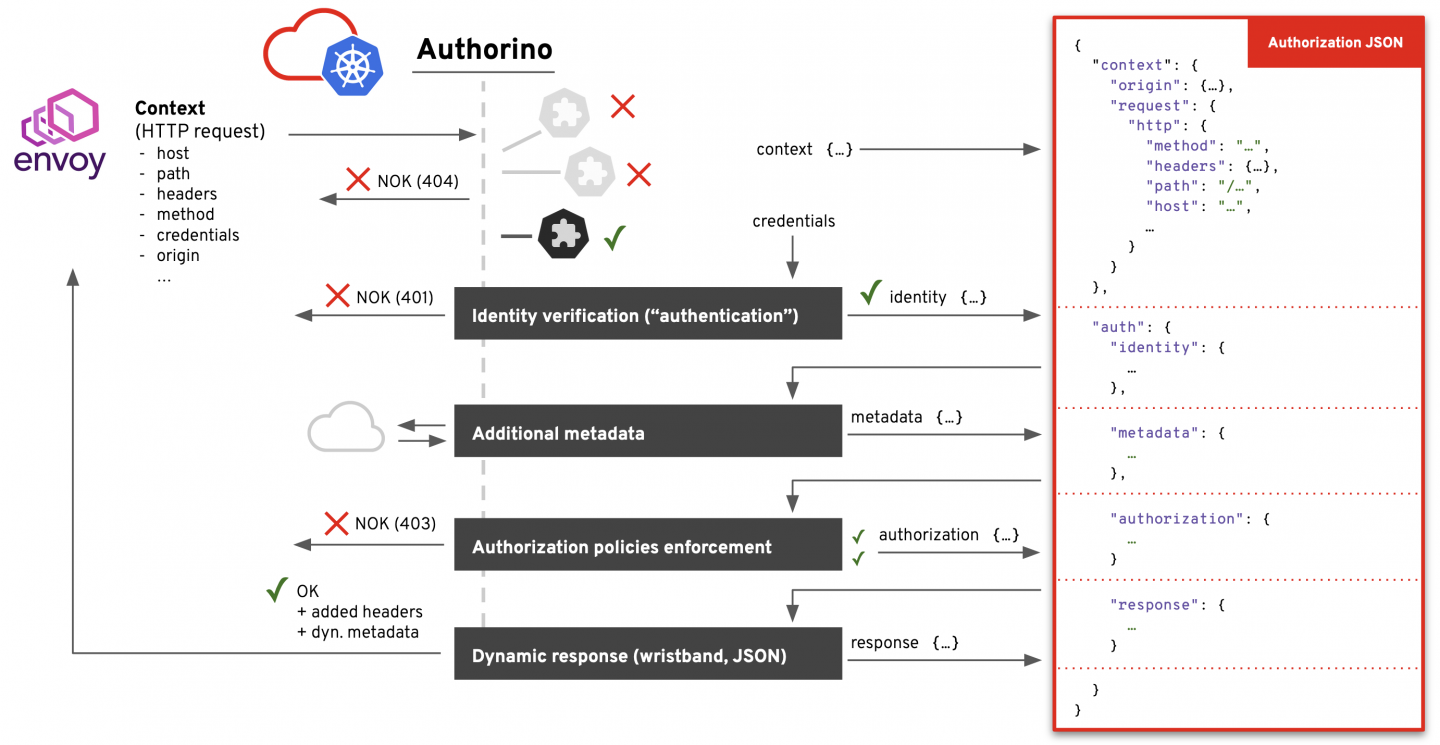 The Authorino auth pipeline and Authorization JSON.