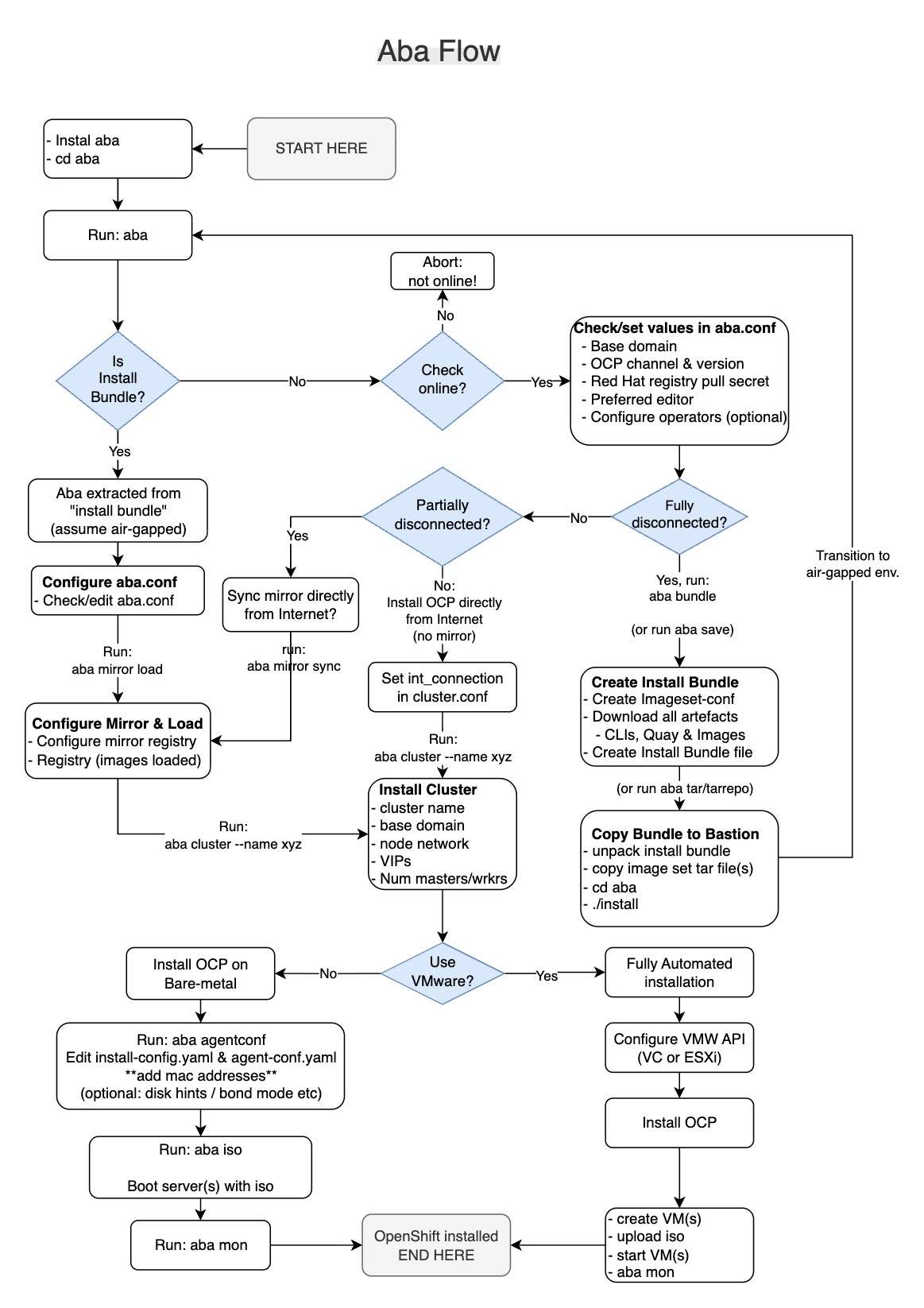 Aba Flow Diagram