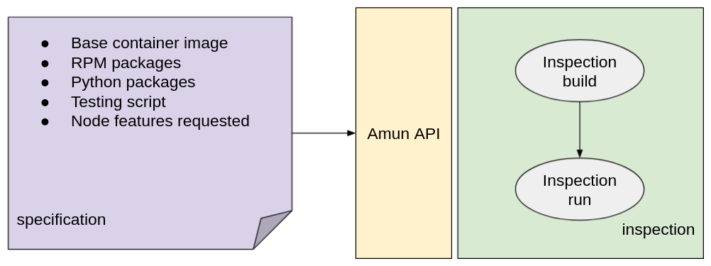 An input specification, containing information about the elements of the application and its deployment, tells the Amun API to trigger an inspection build followed by an inspection run.