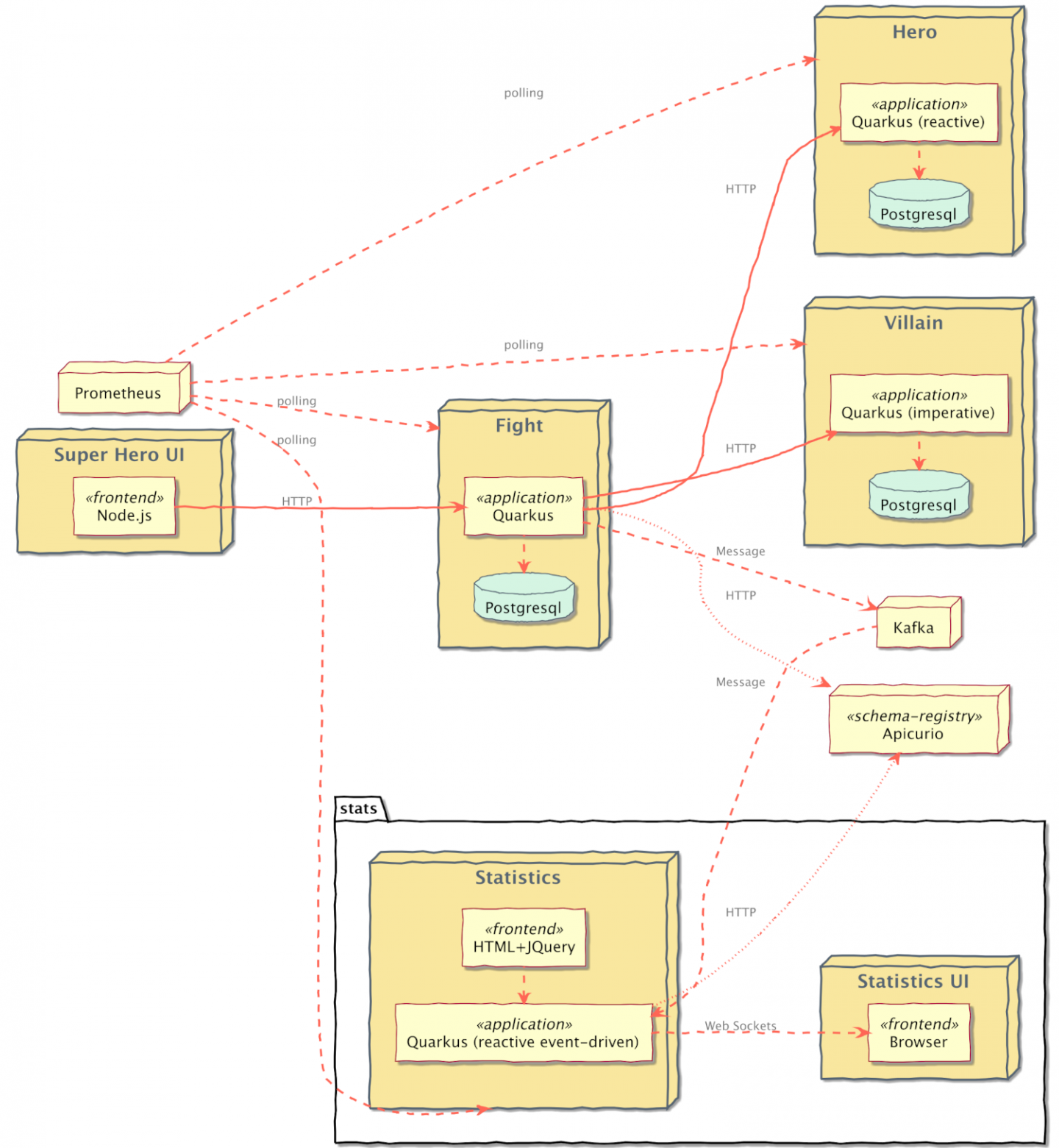 The architecture of Quarkus Superheroes consists of elements of the game, plus services for a UI and statistics.