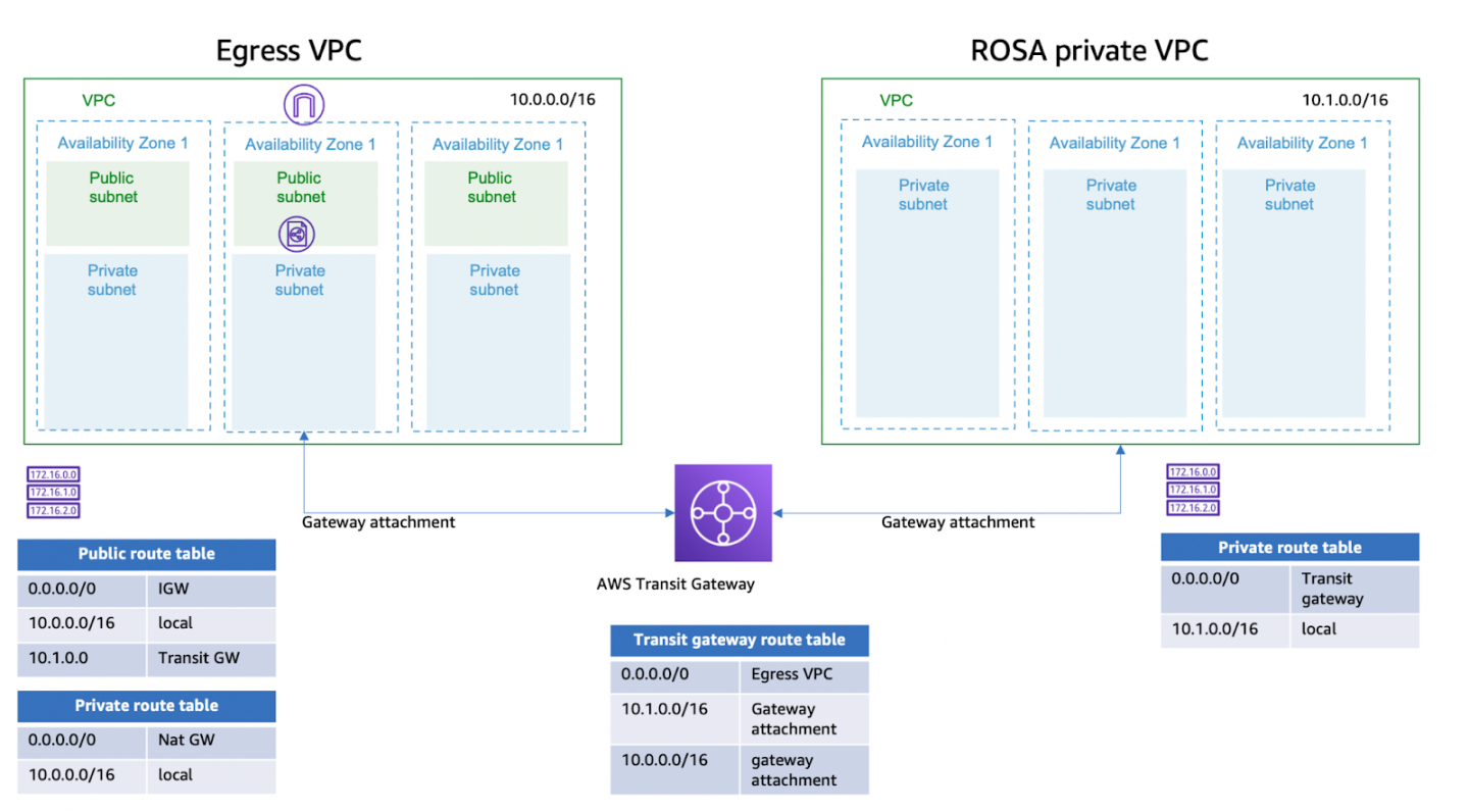 Our architecture connects an egress VPC for public access with a private VPC.