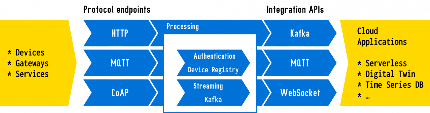 The Drogue IoT Cloud architecture includes device authentication and Kafka Streams.