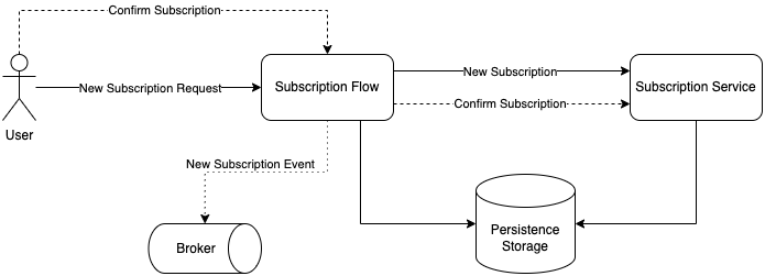 The Newsletter Subscription Showcase is made of two applications, the Subscription Flow and the Subscription Service, an event Broker and a Persistent Storage 