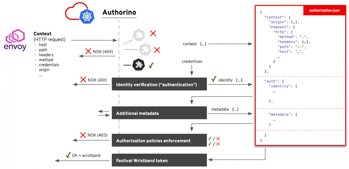 The Authorino auth pipeline: service lookup, identity verification, authorization JSON, additional metadata fetched from external services, policy enforcement, and a festival wristband.