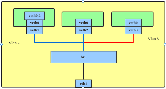 With VLAN filter, a single bridge can serve multiple VLANs.