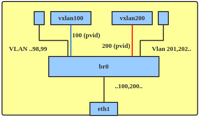 VxLAN used to require multiple netdevs.