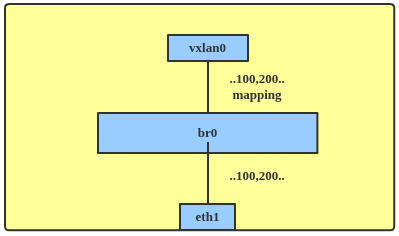 Now Linux bridging handle multiple VNIs with one VxLAN.