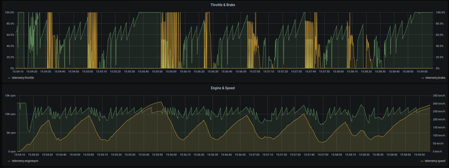 Grafana charts can show statistics on data flows over time.