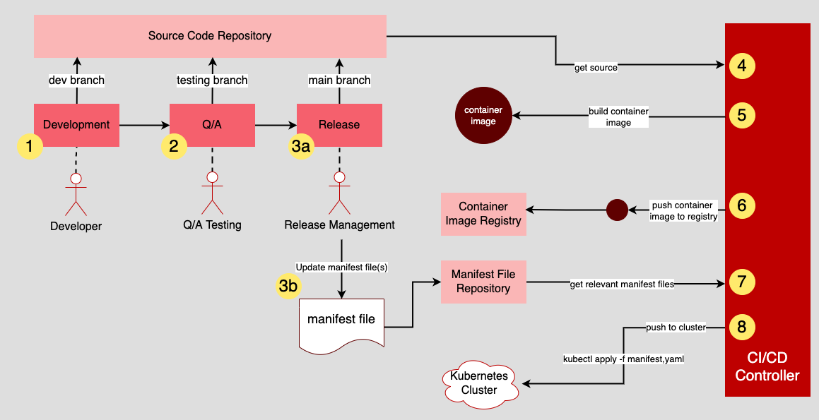 An automated CI/CD process for a multitenant SaaS platform uses a CI/CD controller for several steps.