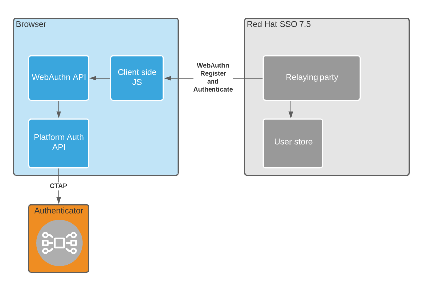 Some components of WebAuthn run in SSO and others in the client's browser.