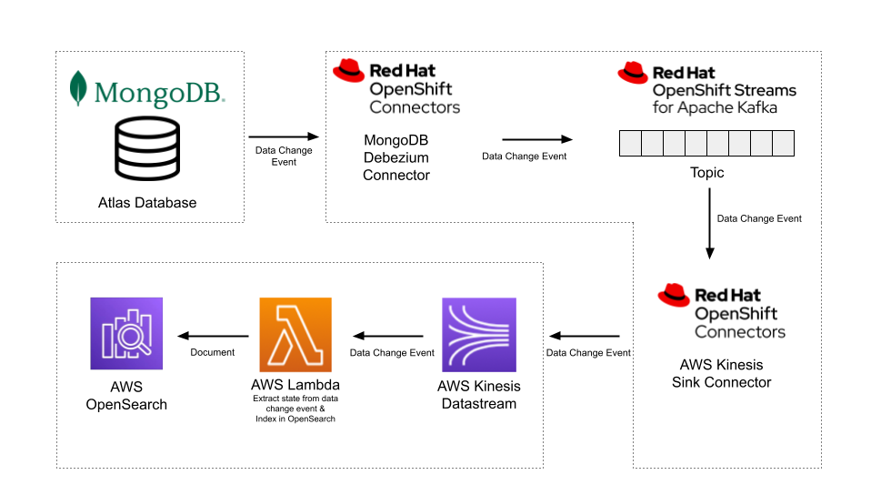 A flow chart illustrating OpenShift Connectors feeds change events.