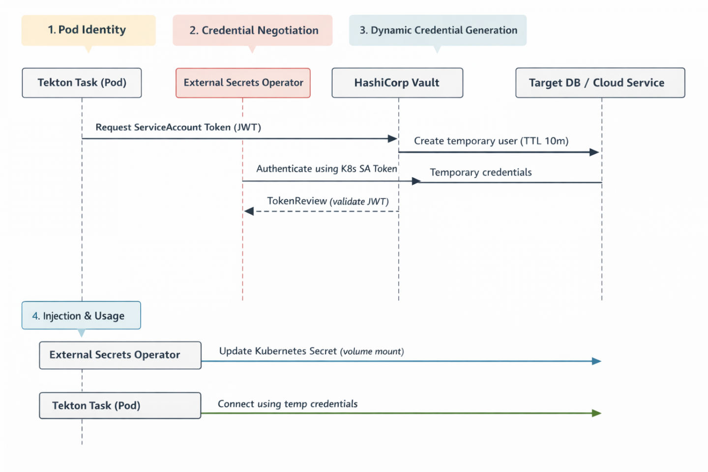 Sequence Diagram