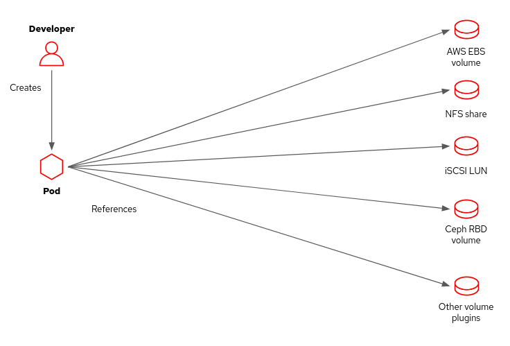 Set up a Network File Storage (NFS) inside Kubernetes