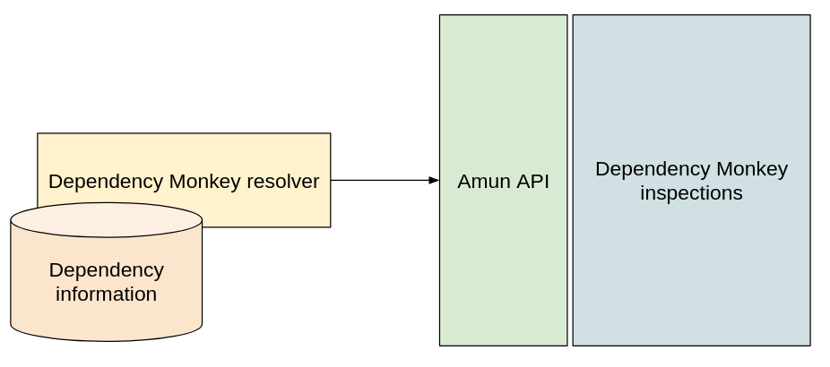 Thoth's resolver in Dependency Monkey uses a database with dependency information to run the application in Amun and validate dependency resolution.
