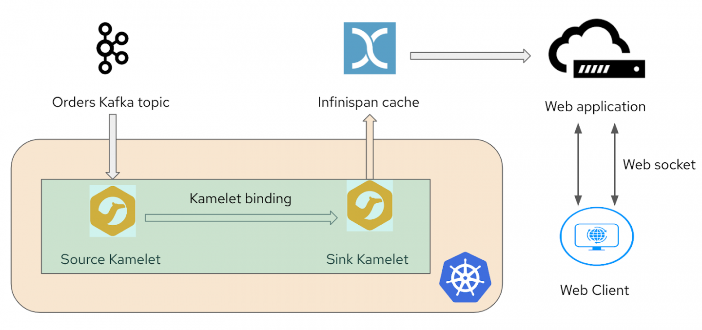 A basic architecture for real-time, reactive updates to a web page uses Kafka, connected through Camel K.