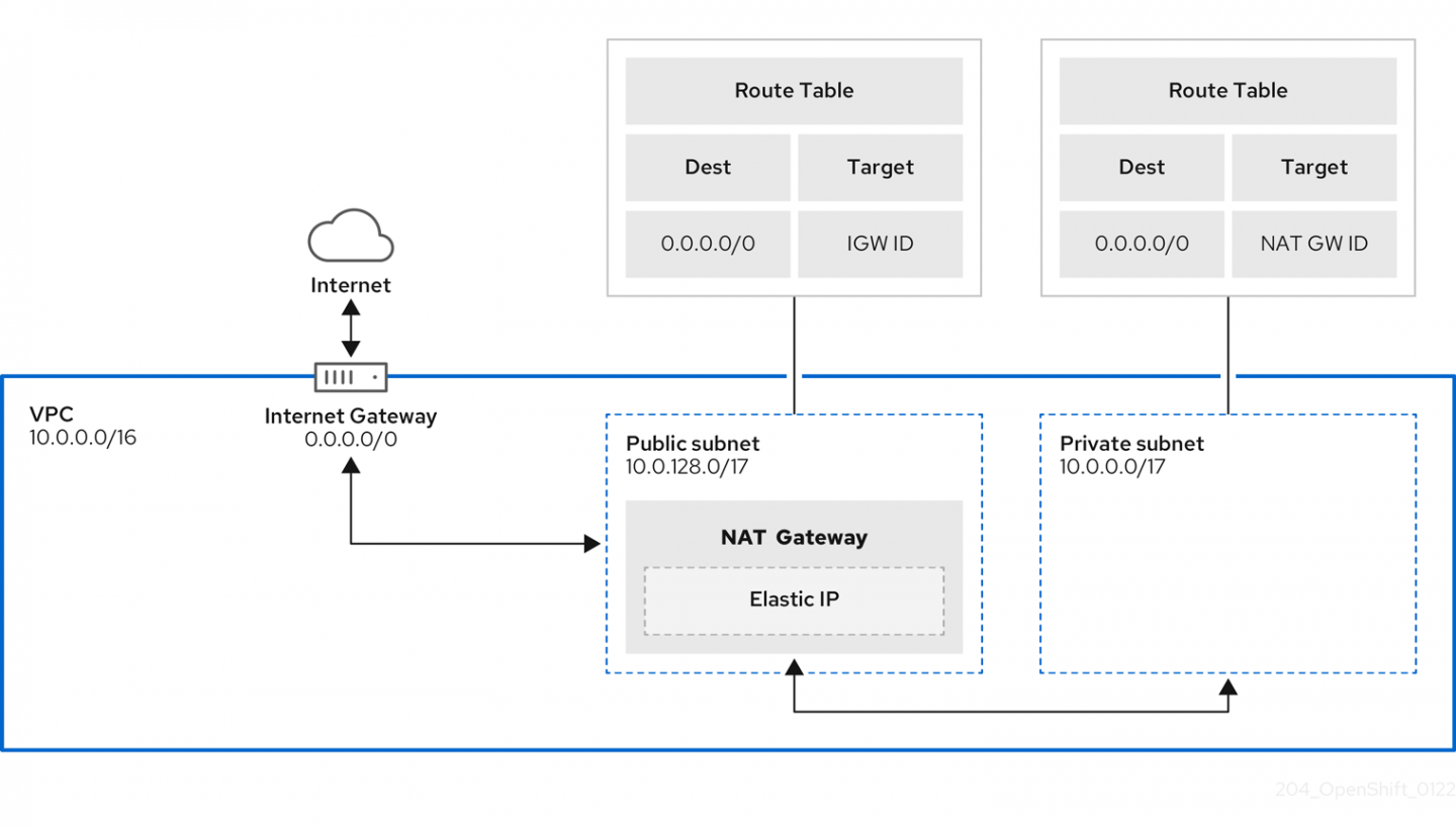 The egress VPC runs traffic to and from the Internet through a NAT gateway.