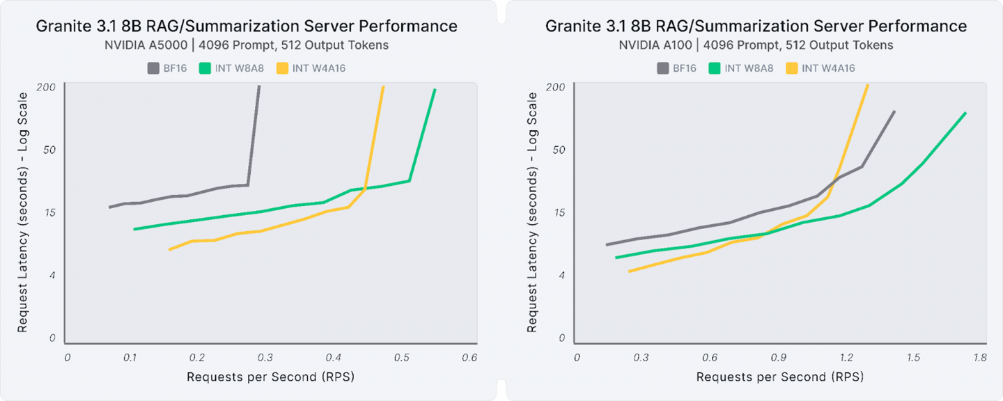 Comparison of baseline and quantized versions of Granite 3.1 8B for RAG/Summarization server-based inference performance on 1xA5000 and 1xA100 GPUs comparing request rate (RPS) to request latency.