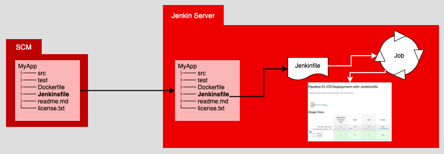 The Jenkinsfile describing an application’s deployment process is imported from a source control management system and executed by the Jenkins server.