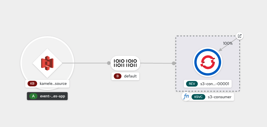 openshift s3