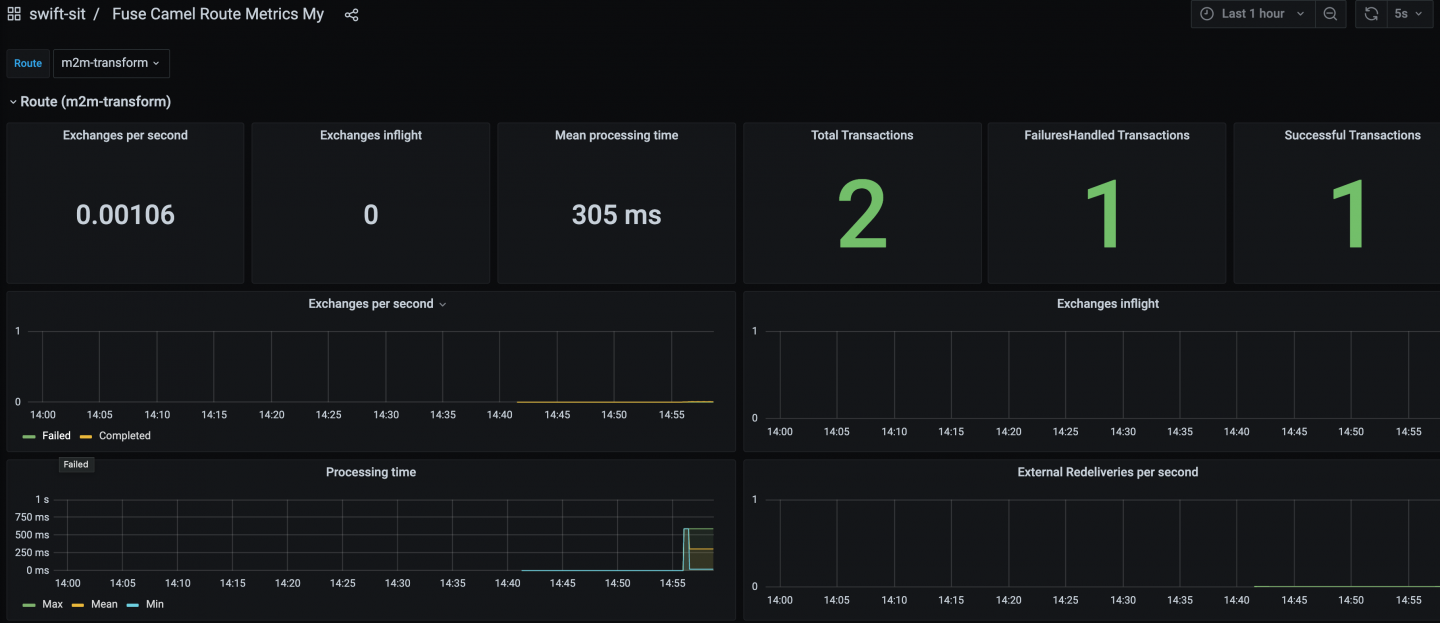 Grafana shows aggregated statistics about running jobs, such as processing time, exchanges handled, and successful or failed transactions.