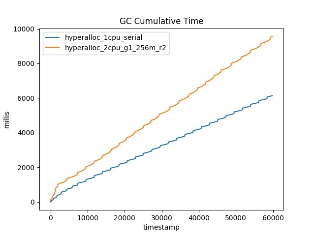 The 2-CPU run spends more time GC as a whole than the 1-CPU run, but not twice as much time.