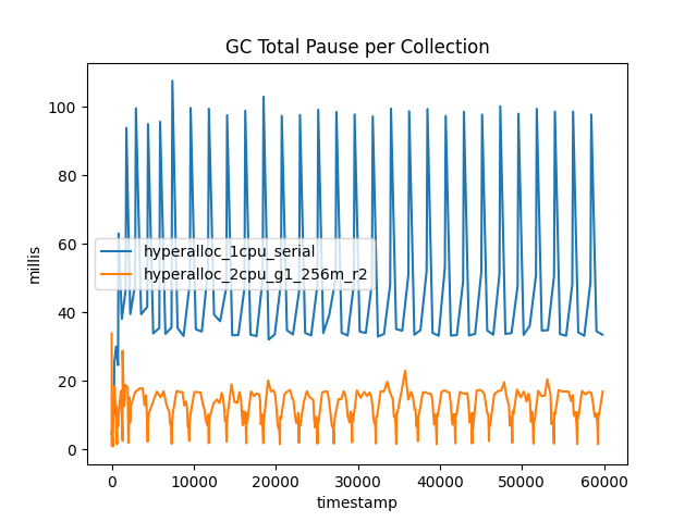 The 1-CPU run has much higher total pauses than the 2-CPU run.