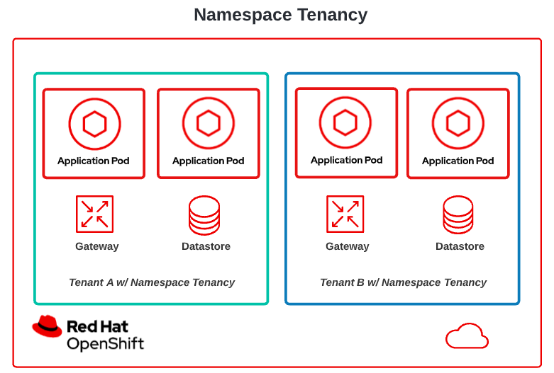 Two tenants are shown with namespace-level tenancy, storing each application's resources including data in its own namespace.