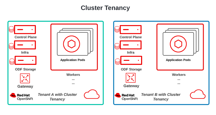 Two separate clusters, each containing not only its own application resources but infrastructure such as control planes.