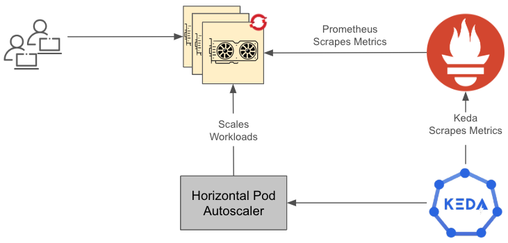 A diagram depicting a high-level overview of Custom Metrics Autoscaler (KEDA) and Prometheus working together.