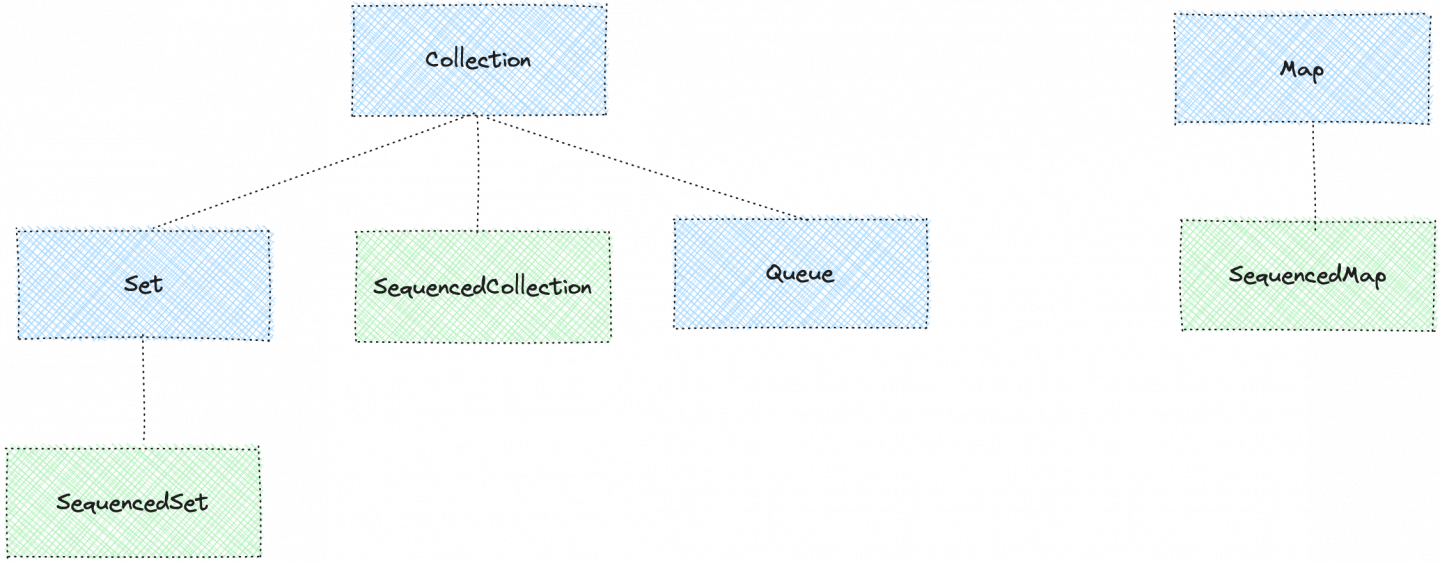 Sequenced collections diagram.